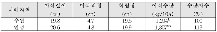 옥수의 수량구성요소 및 수량성