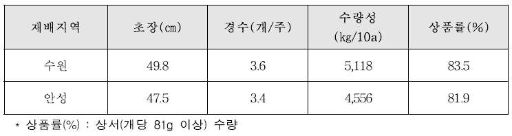 감자 생육 및 수량성(조사일 7.1)