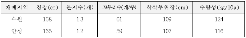 참깨의 생육특성 및 수량성