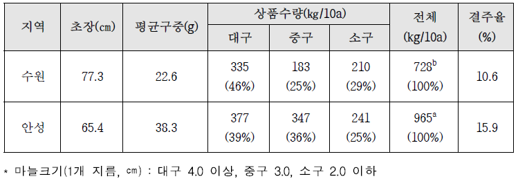 마늘 생육 및 수량성(조사일 7.1)