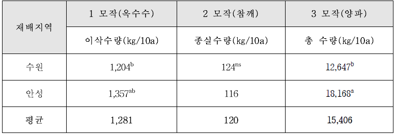 작부모형 Ⅲ의 각 지역 및 작물별 수량성