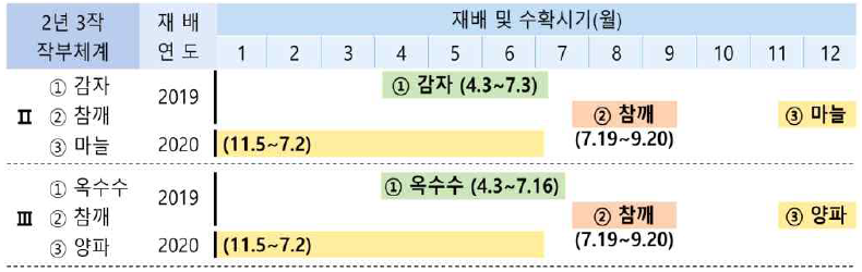 2모작의 작기 조절 후 작물재배 모형(2019∼2020)