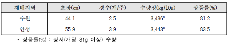 감자 생육 및 수량성(조사일 7.1)