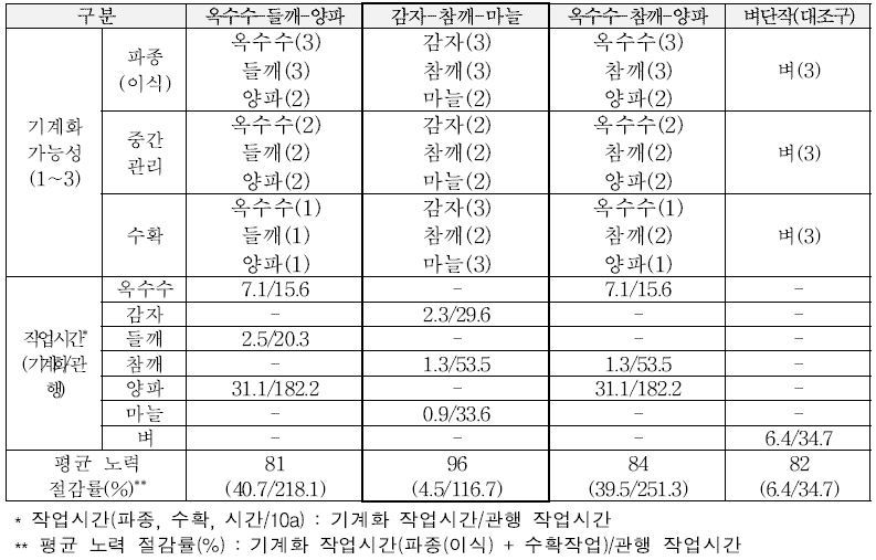 작부유형별 노력절감 비교