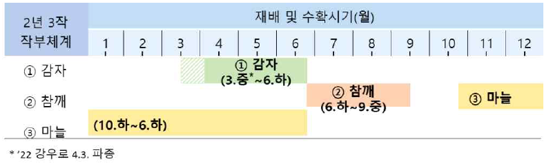 선정된 작부체계의 최적화 모형