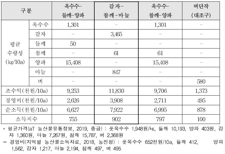 작부유형별 소득창출 비교