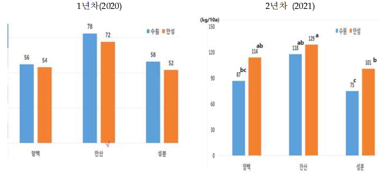 2모작 참깨의 연차간 지역별 수량성