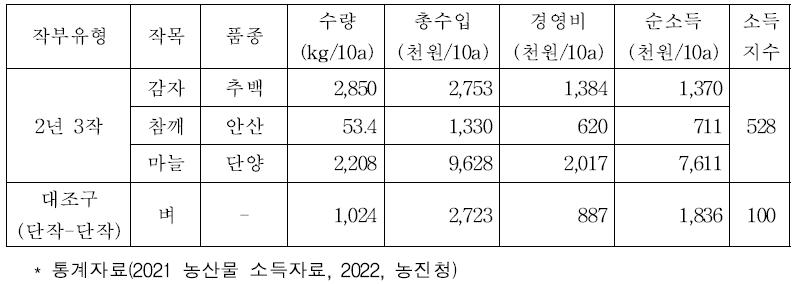 작부유형, 주요 품종별 소득창출 비교