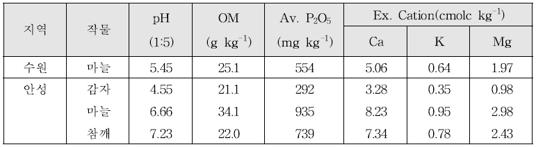 시험 후(작물수확 후) 표토의 화학성
