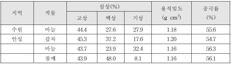 시험 후(작물수확 후) 표토의 물리성