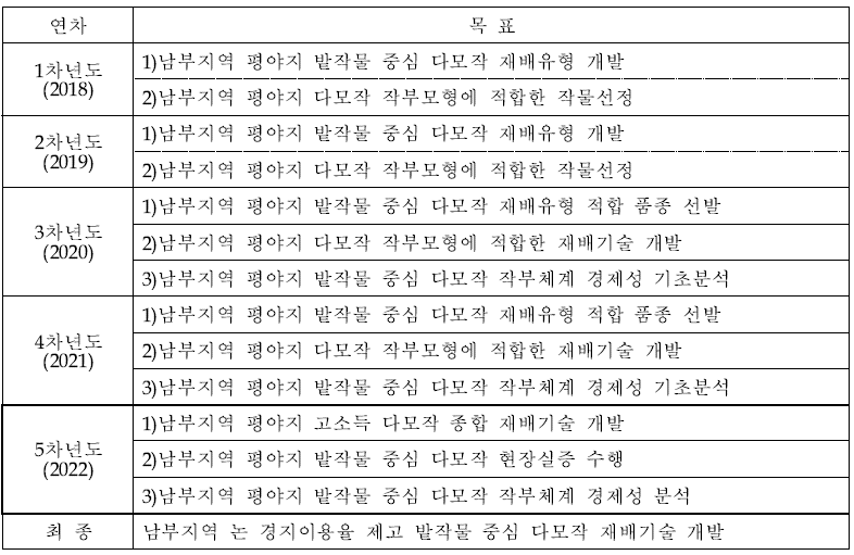 연차별 연구 수행목표