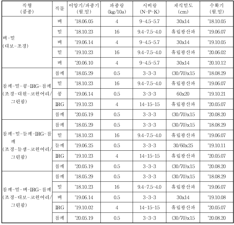 밀양(남부작물부) 다모작 유형 및 재배법