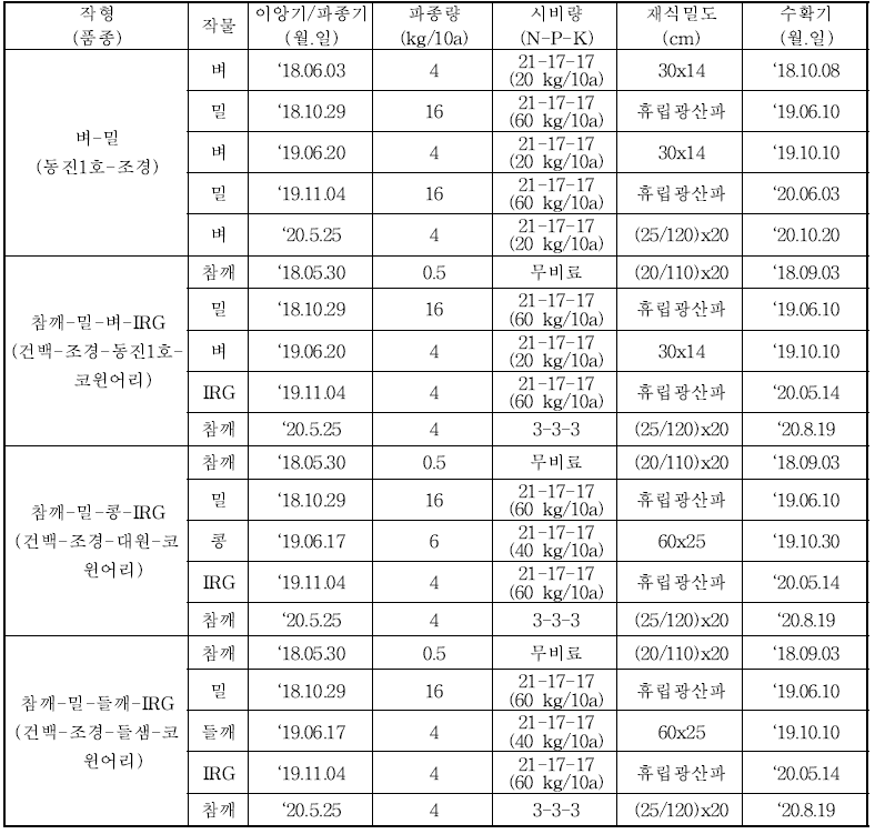 창녕(농가포장) 다모작 유형 및 재배법