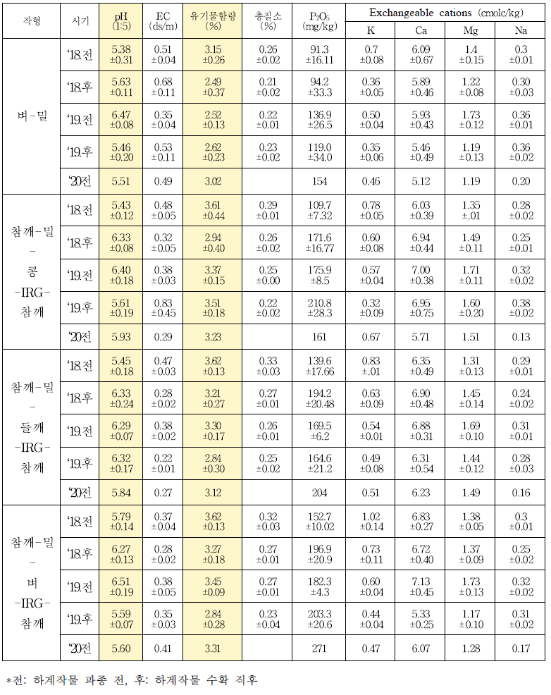 밀양(남부작물부)지역 논 포장 내 재배 작형별 토양의 변화