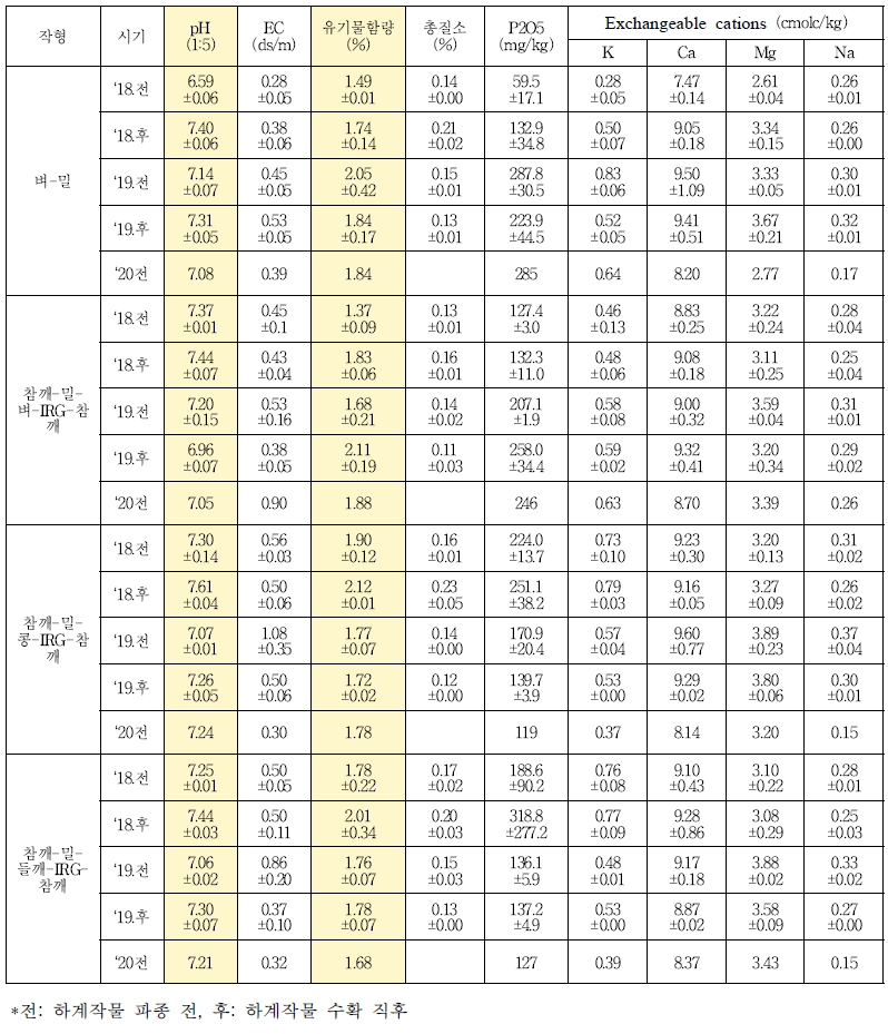 창녕(농가포장)지역 내 재배 작형별 토양의 변화