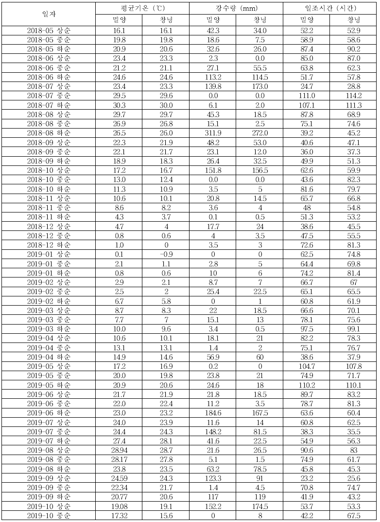 밀양, 창녕의 순별 평균기온, 강수량, 일조시간(`18∼`19)