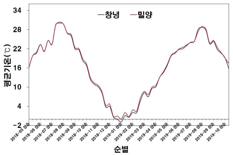 밀양, 창녕 2018~2019년 순별 평균기온