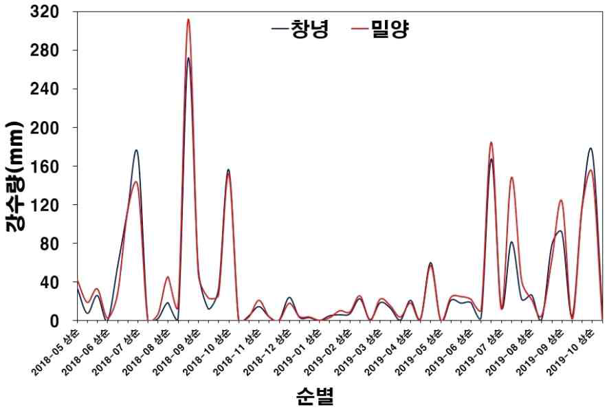 밀양, 창녕 2018~2019년 순별 강수량