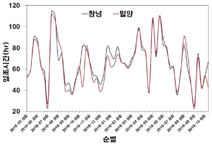 밀양, 창녕 2018~2019년 순별 일조시간