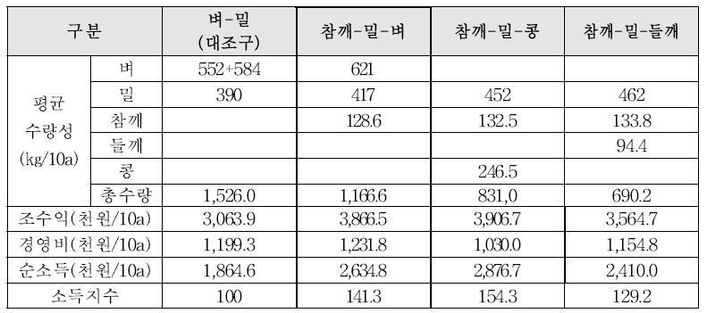 밀양(남부작물부)지역 다모작 작형별 수확량 및 소득