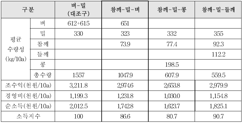 창녕(농가포장)지역 다모작 작형별 수확량 및 소득