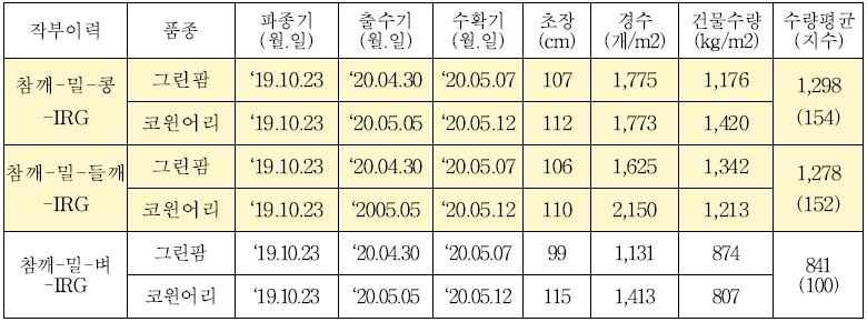 사료작물(이탈리안 라이그라스, IRG) 품종별 생육 특성 및 건물수량(`19/`20 동계)