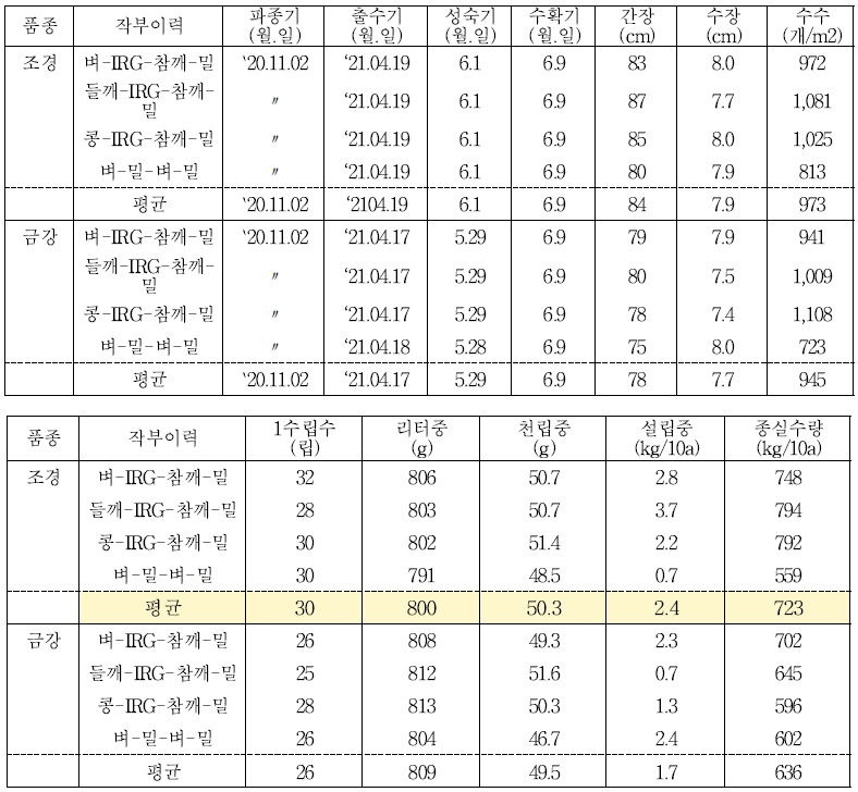 식량작물(밀) 품종별 생육 특성 및 수확량 (`20/`21 동계)