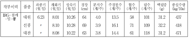 식량작물(콩) 품종별 생육 특성 및 수확량 (`21 하계)