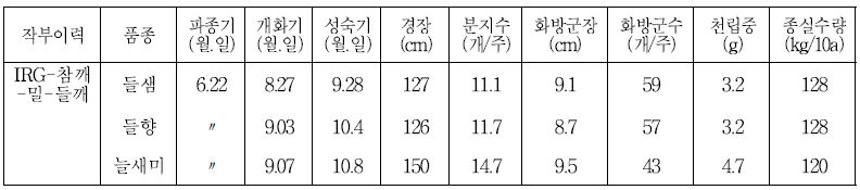 유지작물(들깨) 품종별 생육 특성 및 수확량 (`20 하계)