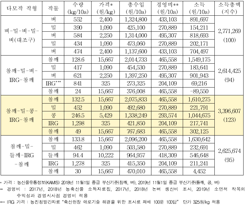 밀양(남부작물부)지역 다모작 작형별 소득비교(`18 하계 ~`20 하계)