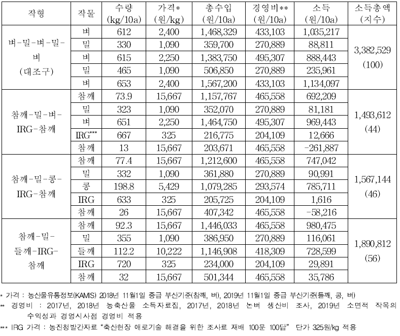 창녕(농가포장)지역 다모작 작형별 소득 비교(`18 하계 ~`20 하계)