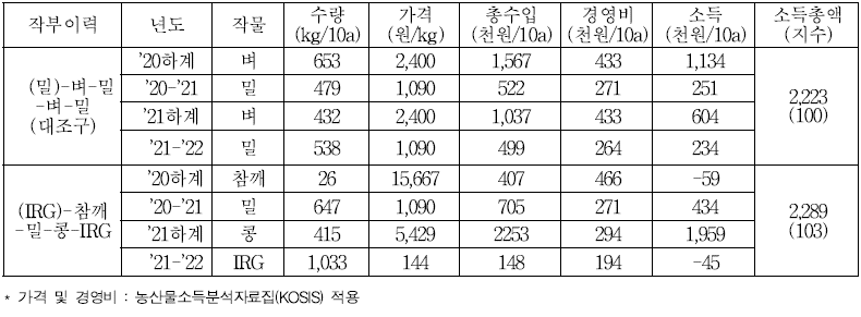 창녕(농가포장) 작형별 소득비교(‘20하계~‘21동계)