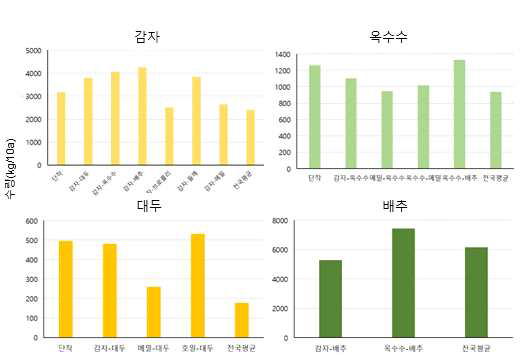 중북부 중산간지 다모작 작부체계의 작목조합에 따른 주요 작물의 수량성