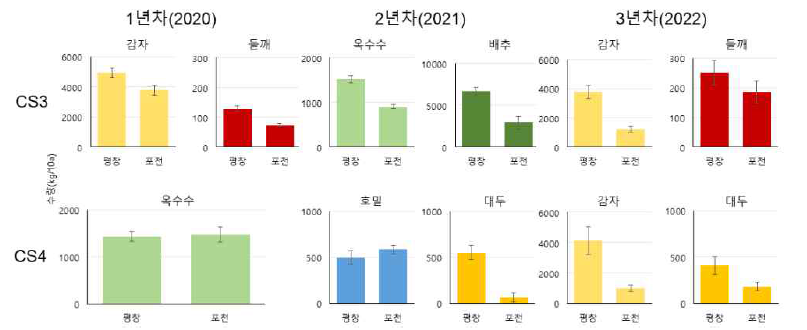 중북부 중산간지 다모작 작부체계 CS3, CS4의 포천 지역 작물수량성 비교