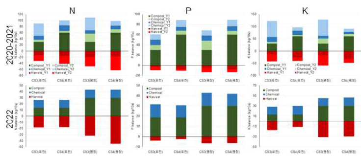 중북부 중산간지 다모작 작부체계 CS3, CS4의 포천 지역 N, P, K balance 비교