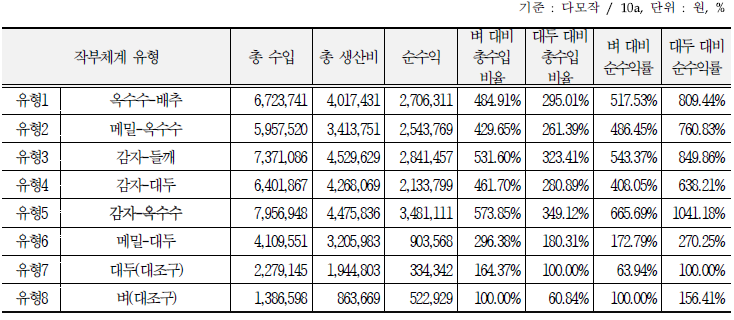 다모작 작부체계 수익성 비교(2022) : 강원 평창