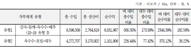 확대 다모작 작부체계 수익성 비교(2020-2021) : 경기 포천