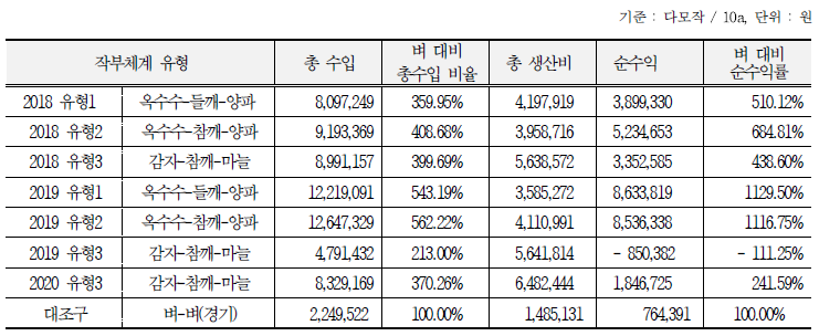 작부체계 수익성 비교(2018-2020) : 경기 안성