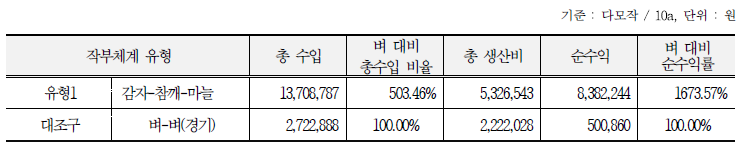 작부체계 수익성 비교(2020-2021) : 경기 안성