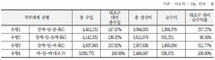 작부체계 수익성 비교(2018-2019) : 경남 밀양