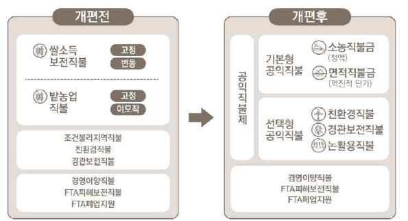 농업·농촌의 다원적 기능과 공익기능 제고를 위해 기존 직불제 개편 자료 : 공익직불제 종합지침서(국립농산물품질관리원, 2020)