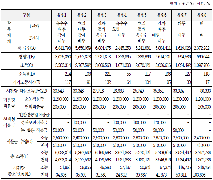 작부체계별 소득분석(강원도)