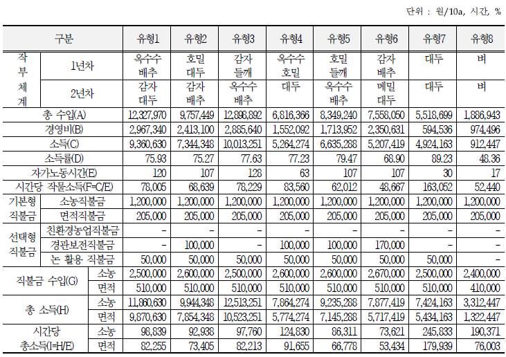 작부체계별 소득분석 : 평창 시험포장