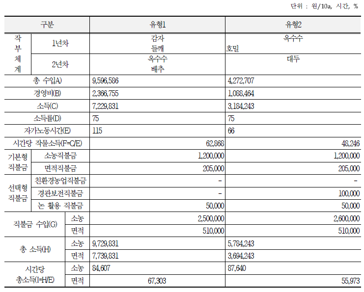 작부체계별 소득분석 : 포천 확대포장