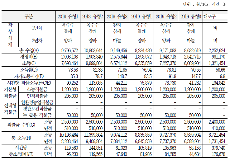 작부체계별 소득분석(경기 수원)