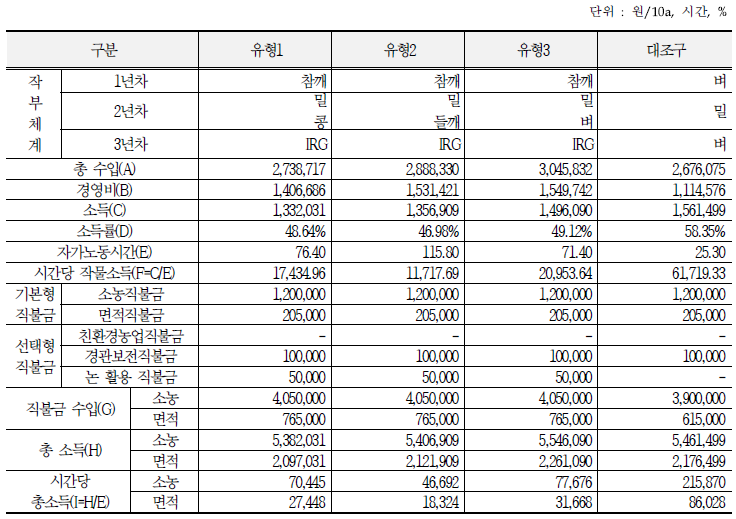 작부체계별 소득분석(경남)