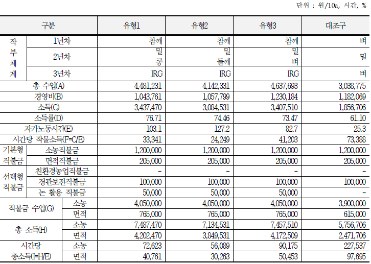 작부체계별 소득분석(경남 밀양)