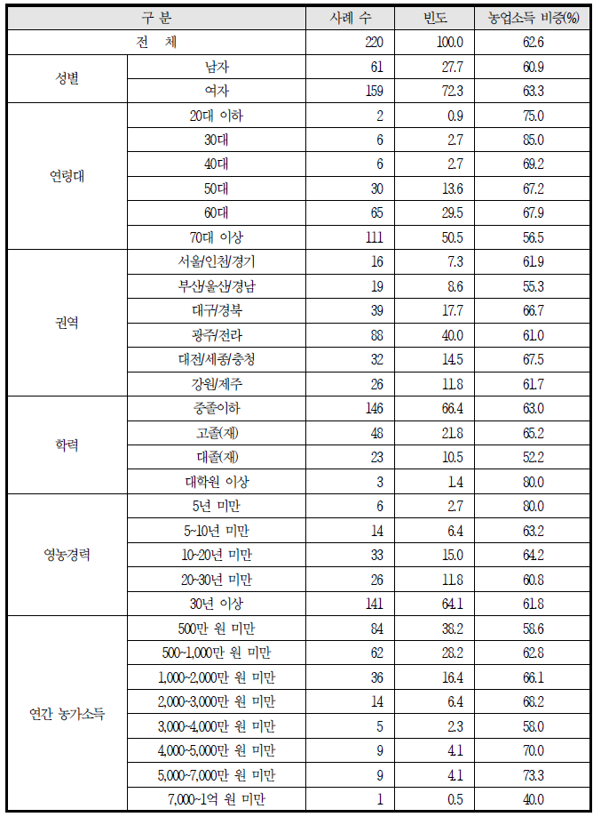 설문 응답자 특성 및 농가소득 중 농업소득 비중