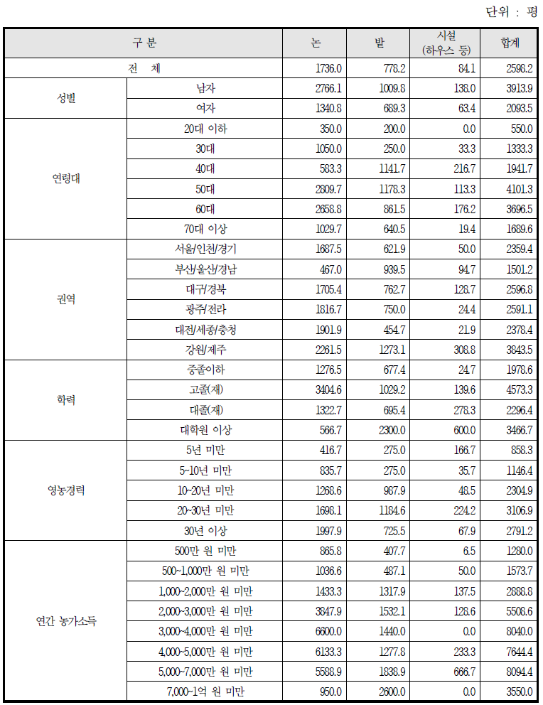 농업 재배면적 유형별 평균