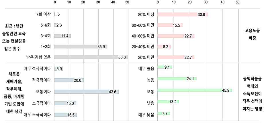 농업경영에 관한 농가 설문조사 결과